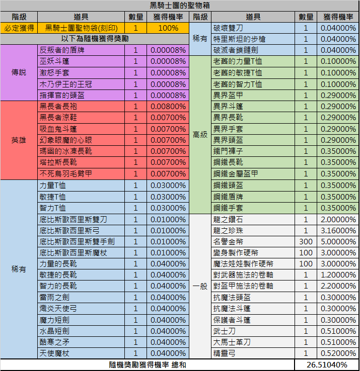 天堂m 黑騎士團聖物箱開箱機率與相關道具獲得機率表 Gash 數位娛樂服務平台 遊戲點數儲值熱門遊戲